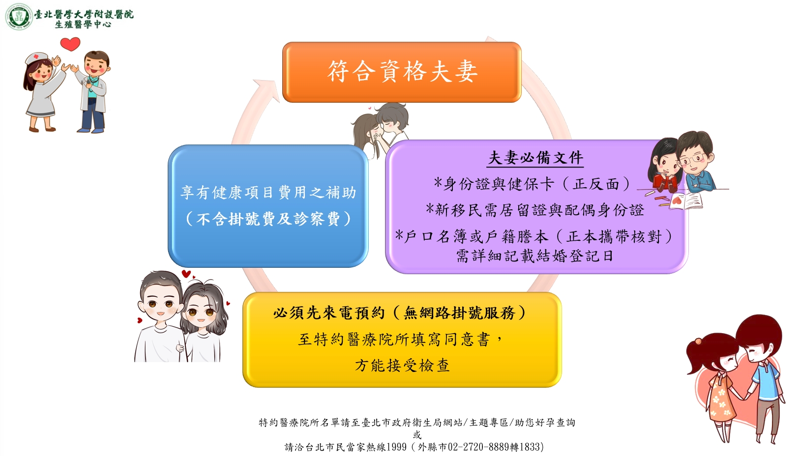 台北市政府衛生局補助『婚後孕前健康檢查』