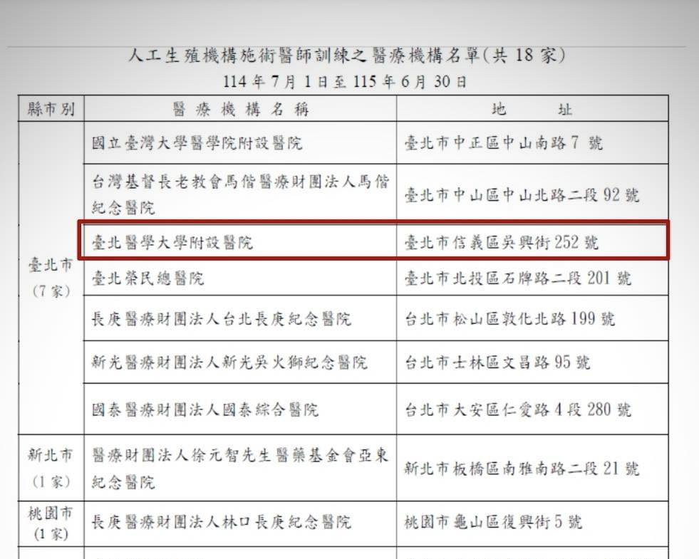 台北市七大人工生殖機構醫師訓練的合格院所-北醫附醫年年上榜且熱門 #北醫陳啟煌醫師
