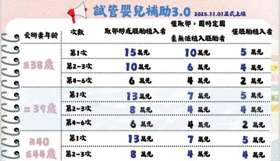 試管嬰兒補助3.0版上路(114.11.1)加碼,首選北醫生殖中心與您同行!
