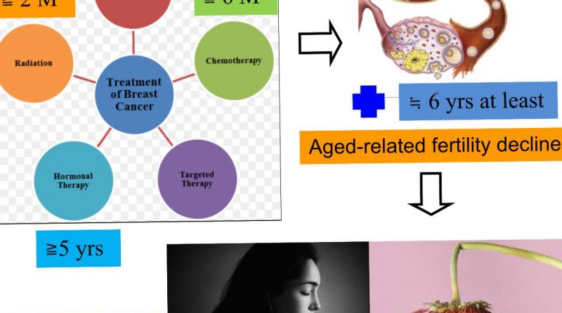 江湖少見的排卵刺激超長療程於乳癌患者卵巢衰竭