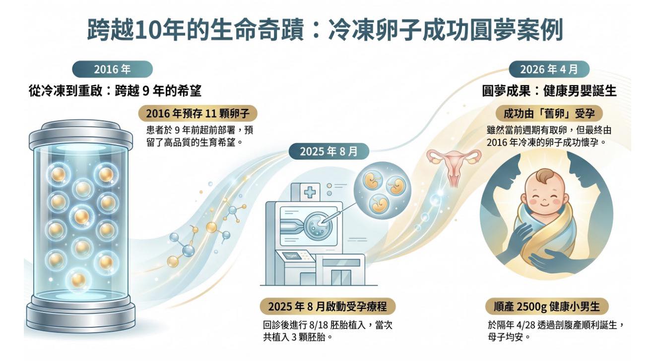 冷凍卵子的驚人承諾！39歲凍卵，49歲成功 #北醫陳啟煌醫師