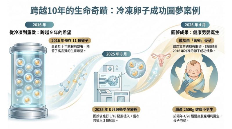 冷凍卵子的驚人承諾！39歲凍卵，49歲成功。