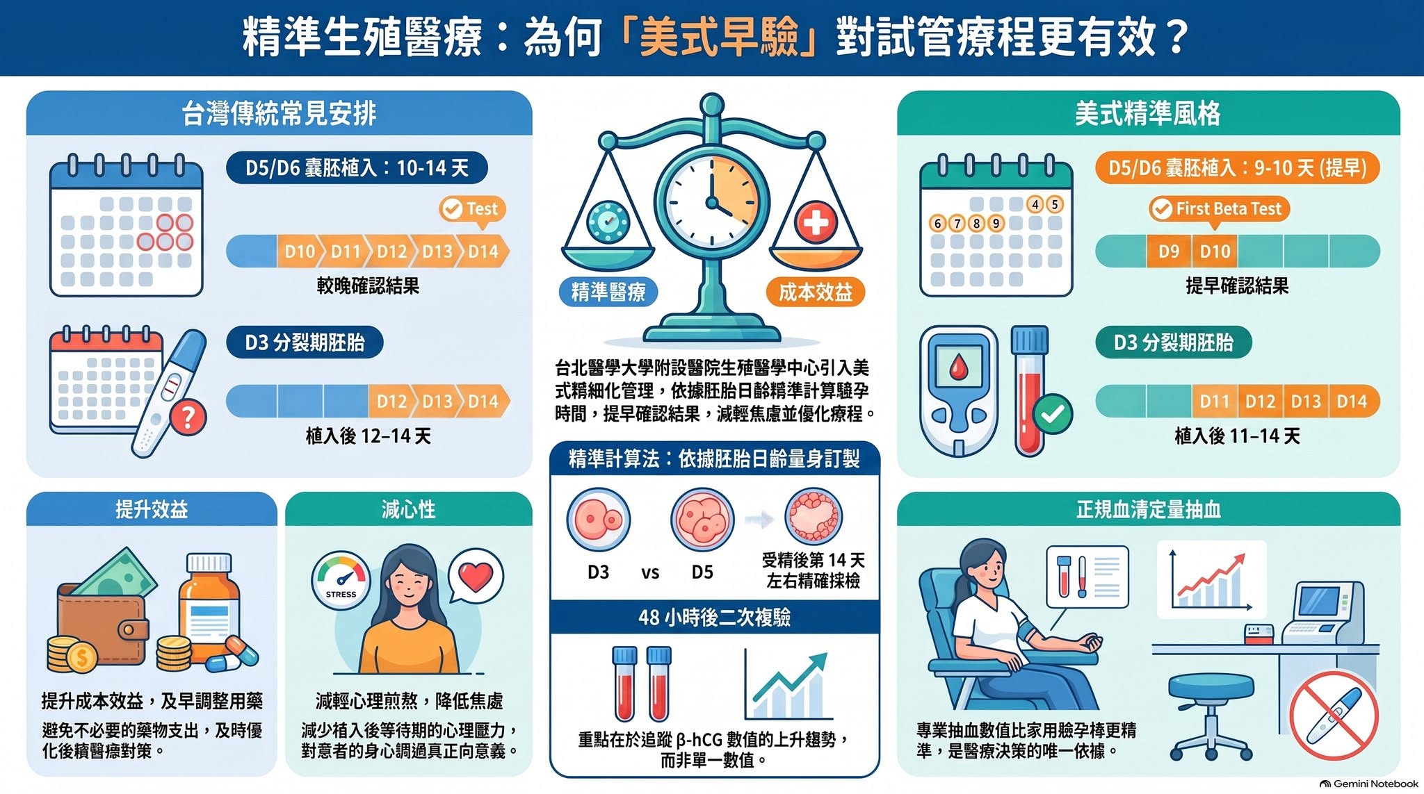 台灣試管嬰兒驗孕的時間和美國試管嬰兒驗孕的時間不一樣,是哪一些方面不一樣?