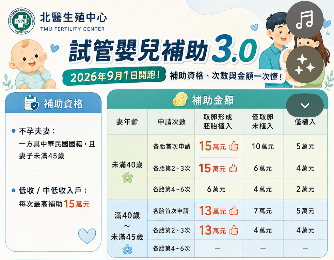 「不孕症試管嬰兒補助3.0方案」,自115年9月1日起實施,首選北醫生殖中心與您同行!
