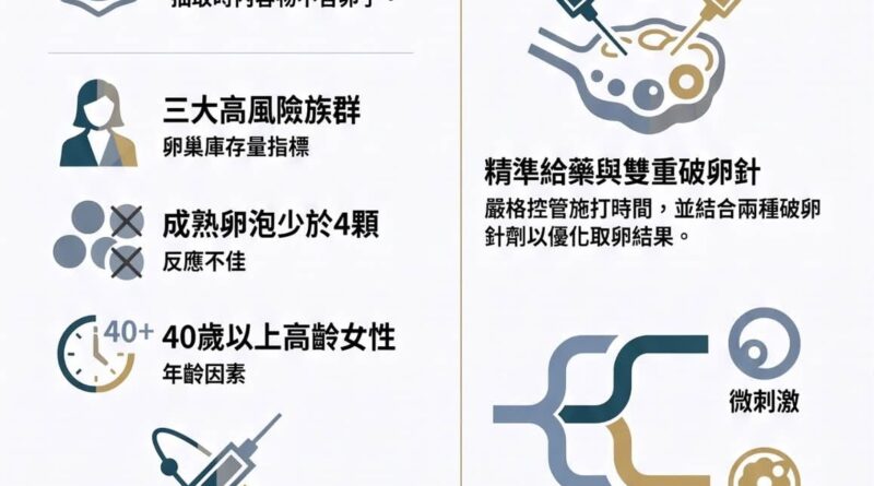 試管嬰兒取不到卵的高風險因子